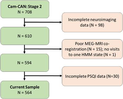 The “Neural Shift” of Sleep Quality and Cognitive Aging: A Resting-State MEG Study of Transient Neural Dynamics